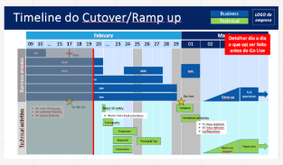 Timeline do Cutover